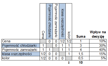 Podejmowanie decyzji - it's rocket science Zorganizowani